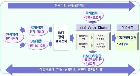 IMT 산업· 지역산업 고도화 '탄력'