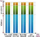 지식경제 R&D사업구조 전면 개편