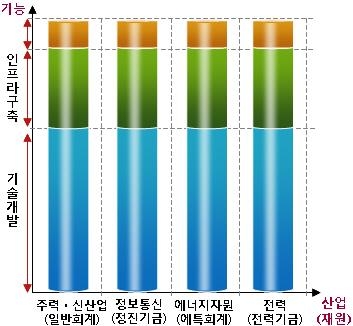 지식경제 R&D사업구조 전면 개편