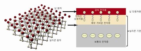 초고속 실리콘 소자 원천기술 개발