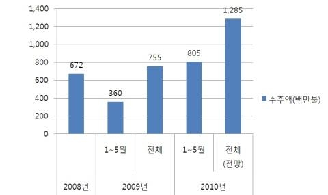 SW 해외진출 급물살 탔다