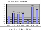 해외플랜트 상반기 335억불 수주