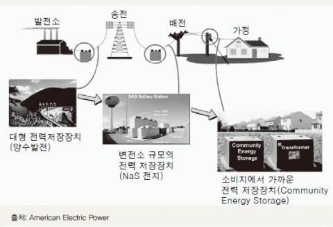 ‘신재생 에너지 확대 관건, '전력 저장장치'