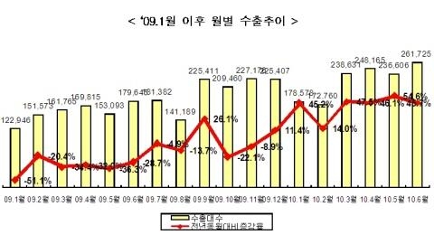 자동차산업, 내수 ↓, 수출·수입 ↑