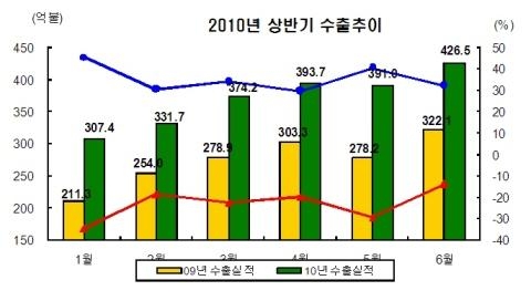 6월 수출·무역흑자, 월기준 사상 최대