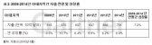 전 세계 IT 지출 성장률 3.9% 전망