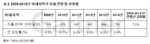 전 세계 IT 지출 성장률 3.9% 전망