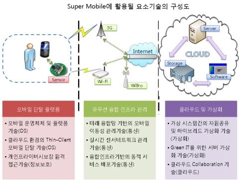 15년 만에 SW기초·원천기술 개발 재개