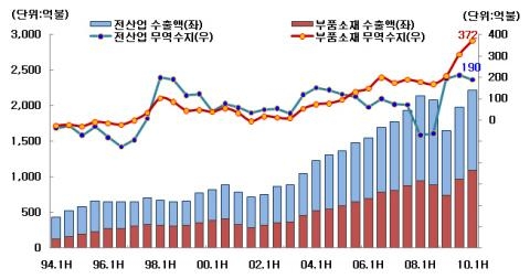 부품·소재‘성장형 흑자’구조 안착
