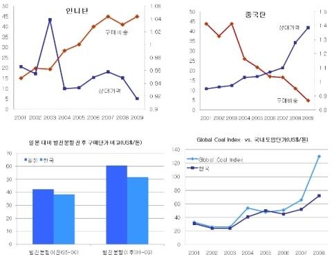 KDI, 전력산업 개편 제안 '주목'