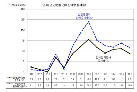 기계장비 업종 산업용 전력 사용 증가