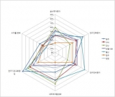 산업단지 클러스터사업 성과·만족도↑