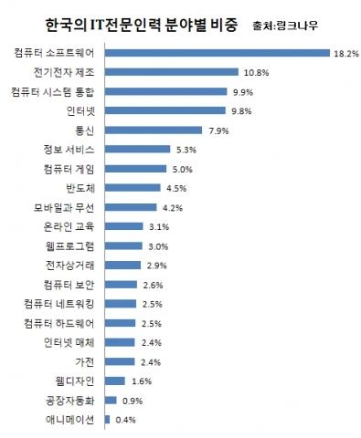 테헤란밸리...IT전문인력 구로의 '3배'