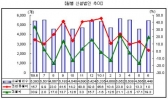 6월 신설법인 5,448개, 9년만에 최고치