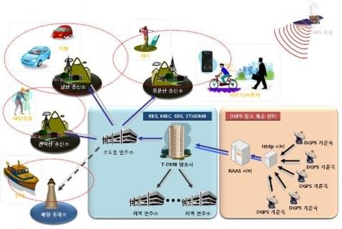 세계최초 DMB 통한 위치정보제공 기술개발