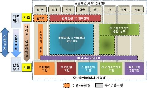 인력양성체계 '大개편' 신성장 견인