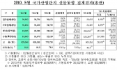 국가산업단지 생산, 사상 최고치 경신