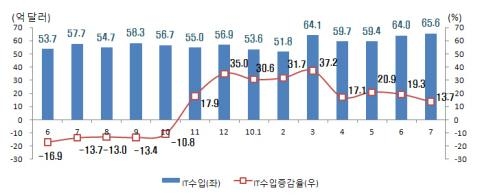 IT 수출, 수지 흑자 동반 사상 '최대치'