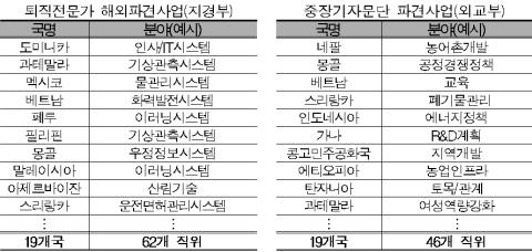 개도국 파견 퇴직전문가 모집
