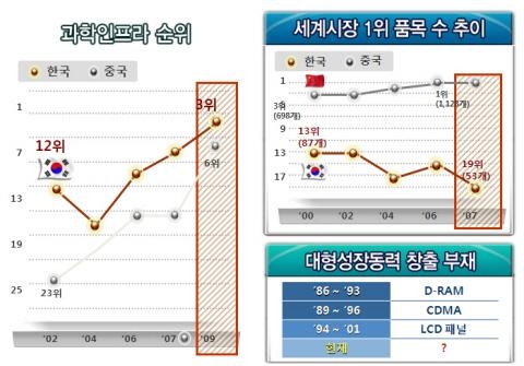 지경부 R&D, 산업원천기술개발 기여