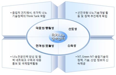 나노기술정책 Think-Tank 설립