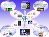 한국, 나노기술 국제표준화 성공