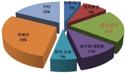 전기제품도 안전사용기간 표시된다