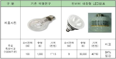 민간부문 백열전구 퇴출 '본격화'