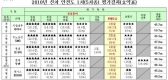 국내 판매 車 충돌안전도 대부분 1등급