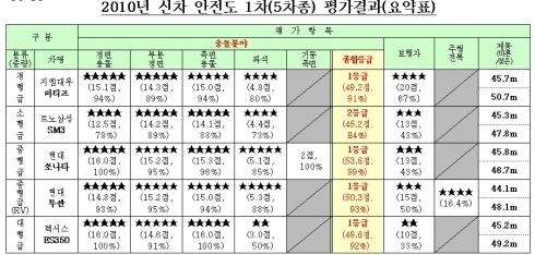 국내 판매 車 충돌안전도 대부분 1등급 