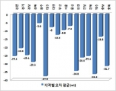 '주유기 오차' 피해는 결국 운전자에게