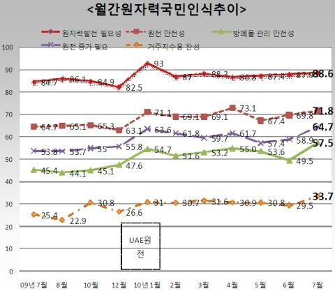 아랍에미리트 원전수주 '국민의식 확 바꿨다'