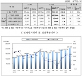 가상공간에서 205조원 거래 이루어져