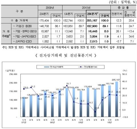 가상공간에서 205조원 거래 이루어져