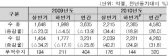 올해 무역수지 320억불 내외 흑자 전망