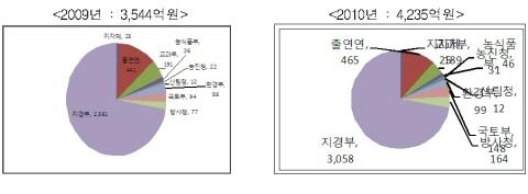 신재생에너지 기술 '선진국 수준' 끌어올린다