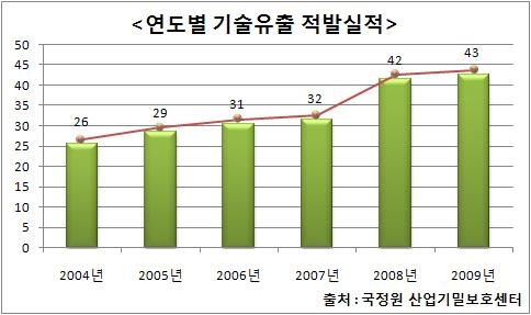 기업 핵심기술 '영업비밀로 보호하라'