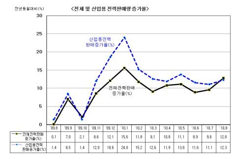 기계장비 산업용 전력 최고 수치 증가