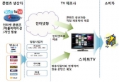 2012년, 스마트TV 글로벌 선도국가 유지