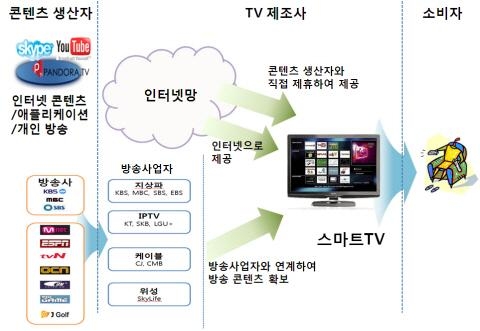 2012년, 스마트TV 글로벌 선도국가 유지