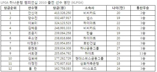 LPGA 하나은행 챔피언십 2010 