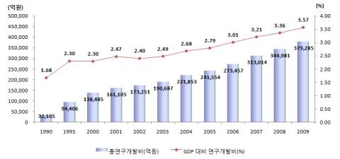 한국, GDP대비 연구개발투자 OECD 3위