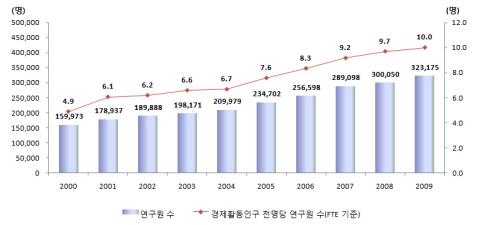 한국, GDP대비 연구개발투자 OECD 3위