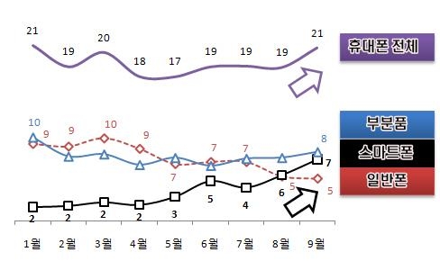 IT수출·수지 '동반'사상 최대치 기록