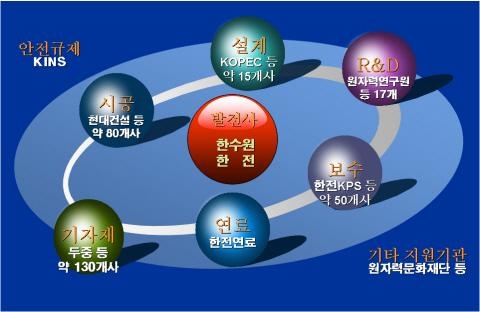 원전르네상스 도래, 전문 인력 2배 전망