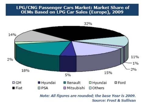 한국-인도-이탈리아는 LPG차량 '최대 시장'
