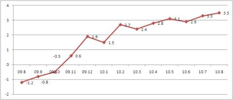중국 물가가 심상치 않다