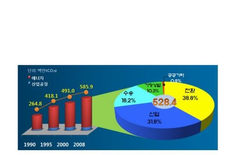 산업공정분야 온실가스 1.6% 증가