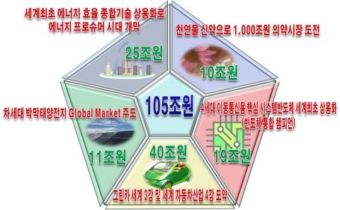 R&D 전략기획단, 산업 미래 '연다'