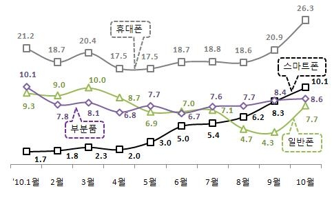 IT수지 72억 달러 흑자로 사상 '최대치'